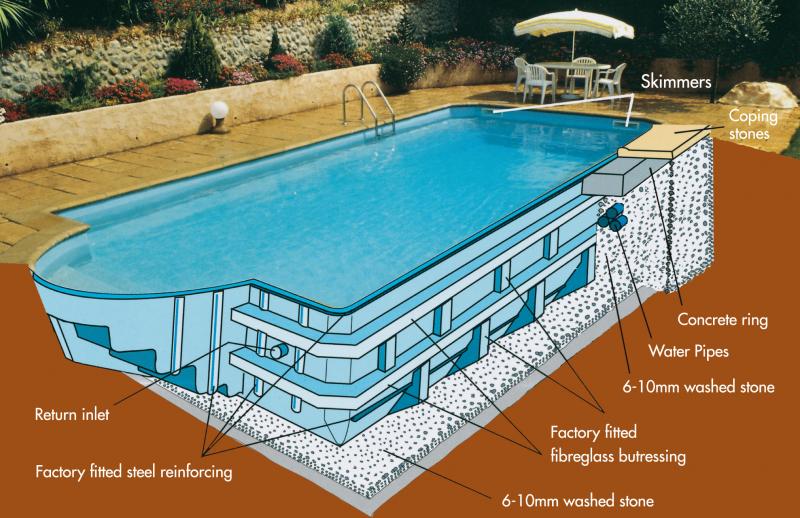 Steps involved in pool installation